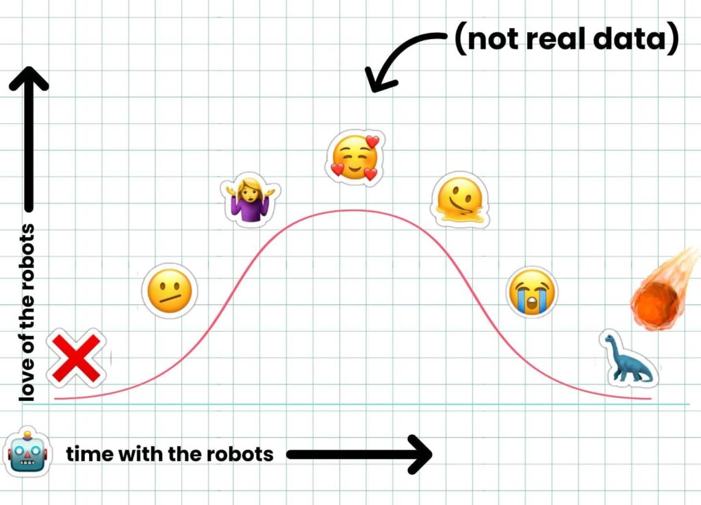 A playful hand drawn graph showing my emotional rollercoaster with AI tools. The x axis is time spent with the robots. The y axis is love of the robots. Emoji faces move along a curve from confusion, to shrugging, to loving the robots, then back down to uncomfortable, crying, and finally a dinosaur and a meteor. A note on the chart says “not real data.”